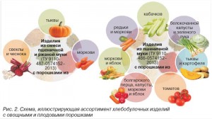 хлебо-булочные издения - овощные и плодовые порошки